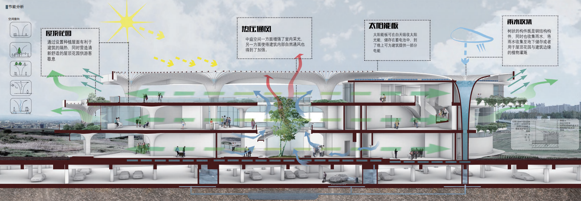 城市森林 — 绿色技术策略剖面图