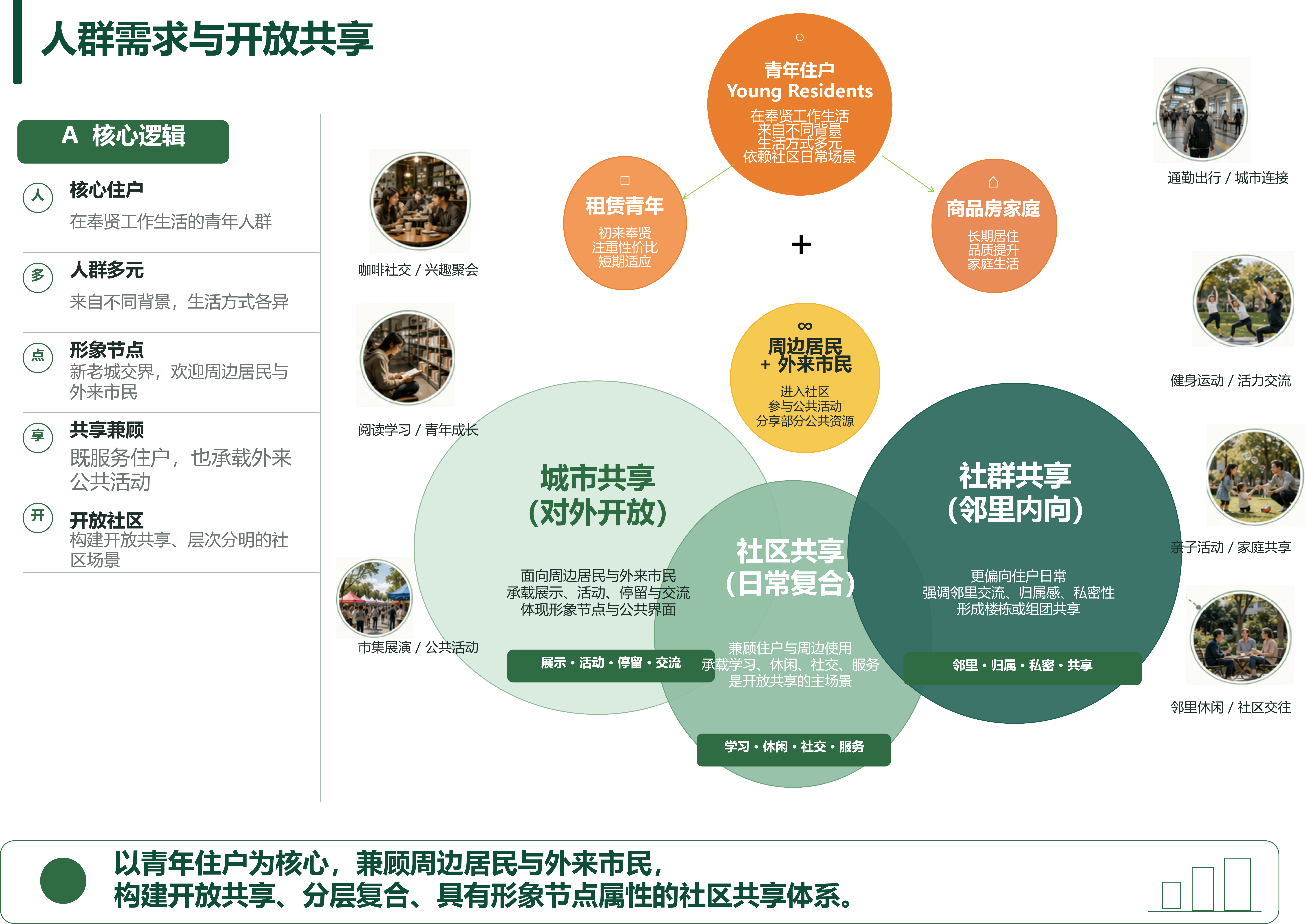 迎水琢丘 — 人群需求与开放共享体系